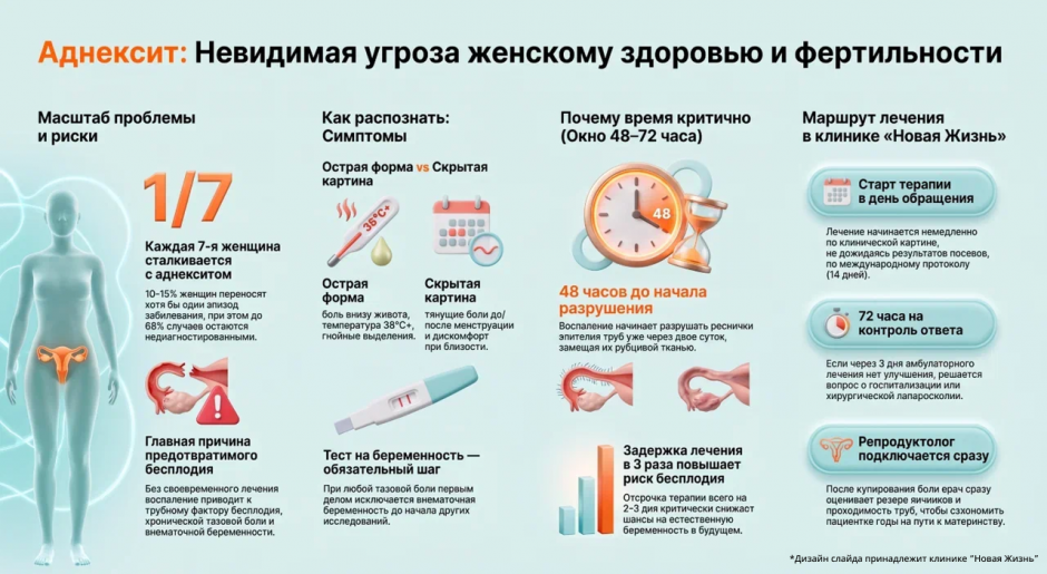 Аднексит